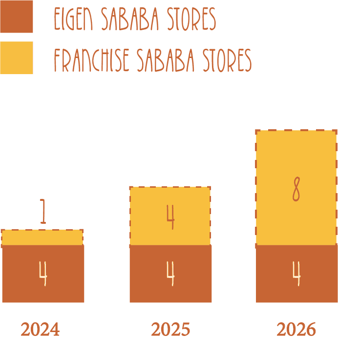 Grafiek met aantal verwachte winkels van Sababa tot en met 2026